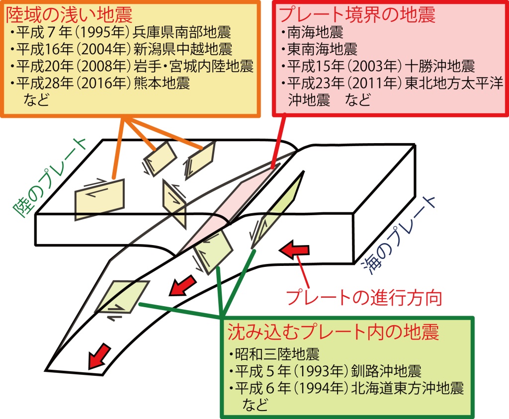 地震の分類