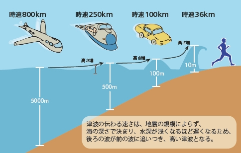 津波の速さ