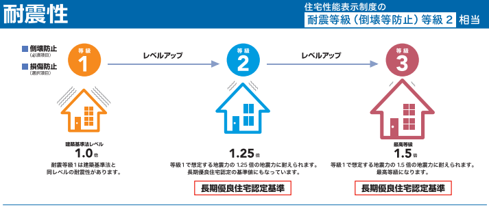 耐震等級